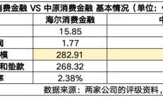 消费金融债券发行热潮不减 中原消金年内再添20亿