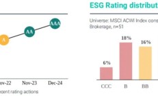 MSCI上调新城控股ESG评级至BBB