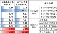 权益带动“固收+”基金业绩亮眼，债市资金依然偏紧，上周调整明显
