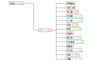 大商所公布纯苯期货交割有关事项和纯苯期货合约挂牌基准价