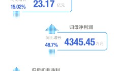越秀服务上半年营收利润双增：中标多个标志性项目 增值业务发展优化结构