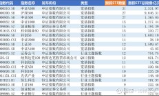 多只基金近三个月收益翻倍；首批科创综指ETF上市“定档”