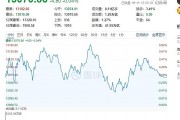 A股午后震荡走高，三大股指收涨：AI硬件端集体反弹，两市成交近1.3万亿元