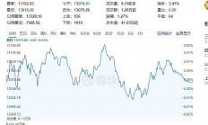 A股午后震荡走高，三大股指收涨：AI硬件端集体反弹，两市成交近1.3万亿元