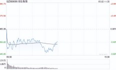 A股低开低走：沪指跌1.98%，创指跌3.82% 食品饮料逆市上涨