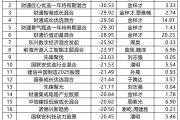 一季度权益类业绩可喜 多只基金一季度涨超50%