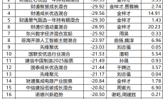 一季度权益类业绩可喜 多只基金一季度涨超50%
