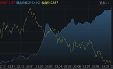 ETF规模速报 | 5只沪深300ETF合计净流入额近70亿元