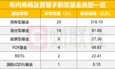 券商持续强化主动管理转型及专业化布局 最新私募资管规模达5.51万亿元
