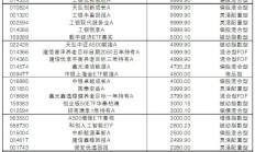 又一公募宣布自购浮动费率基金；5月以来基金密集增设新份额丨天赐良基
