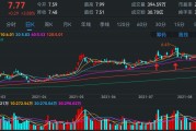 15只基金今日跌超5%，最多的跌了7.59%