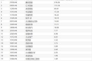 港股回购活跃 今年以来总金额突破500亿港元
