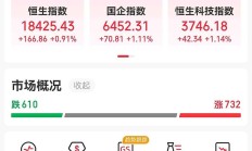 港股低开 热门股普遍回落
