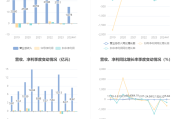 海尔生物2024年上半年净利润下降15.84% 重要股东连年减持、转让股份