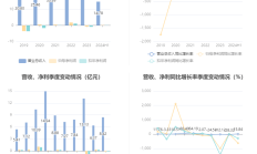 海尔生物2024年上半年净利润下降15.84% 重要股东连年减持、转让股份