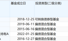 可转债基金年内平均收益超20%；“固收+”基金本周密集上新丨天赐良基早参