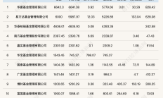 新纪录！公募基金经理人数突破4000人