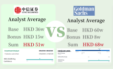 上半年券商股权承销金额合计超5800亿元 “三中一华”持续领先 头部效应凸显