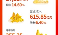 从年报看新三板活力：企业盈利向好 研发投入成增长“引擎”