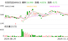 名创优品股价重挫近40% 63亿元“入主”永辉超市投资者“不买账”