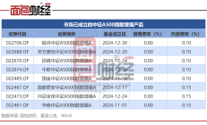 ETF规模速报 | 中证1000ETF净流入逾15亿元，科创50ETF净流出逾11亿元