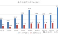 华大九天上半年净利降92% 上市募35.5亿中信证券保荐