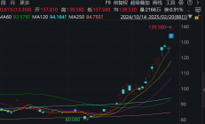 【美股盘前】三大期指齐涨；美光营收指引超预期，涨超15%；谷歌就微软云计算业务向欧盟提起反垄断诉讼；OpenAI讨论给予奥特曼7%股份，并重组为营利公司