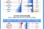 ETF规模速报 | 5只黄金相关ETF合计净流入超54亿元，沪深300ETF净流出超15亿元