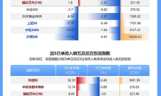ETF规模速报 | 5只黄金相关ETF合计净流入超54亿元，沪深300ETF净流出超15亿元