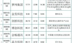 金发科技：目前没有将医疗健康板块整体出售计划