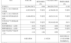 科力远预计2024年盈利6000万元到8000万元