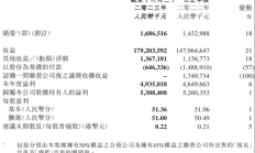 人福医药：上半年营收与扣非净利润双增 拟每10股派发现金红利1.5元