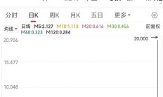 港股早盘高开 银行股集体走强