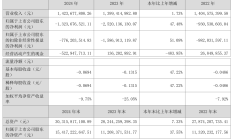 妙可蓝多2024年第四季度扣非净利润亏超1500万