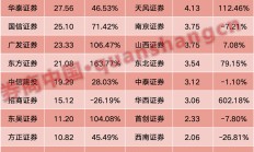 3000余家A股公司三季报“交卷” 科技创新加速转化为业绩增长引擎