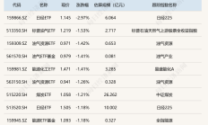 6只基金今日涨超3%，前三名由同一人管理