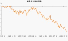 基金更正三年前季报错误，年内已有18只产品披露历史季报错误