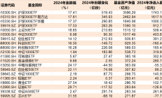 主力坐不住了！超百亿资金借道ETF追涨进场，这两只主题ETF正被疯抢，份额创历史新高