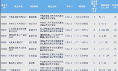首批基准做市信用债ETF全部结束募集；公募REITs全线升温