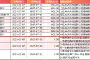 超二十家基金公司开设播客栏目；首批科创债ETF将上报