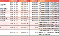 超二十家基金公司开设播客栏目；首批科创债ETF将上报
