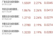 多只北交所主题基金今日领涨，已包揽年内涨幅榜前三