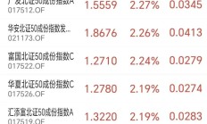 多只北交所主题基金今日领涨，已包揽年内涨幅榜前三