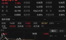 美股全线收涨：道指涨逾千点 纳斯达克中国金龙指数涨5.4%