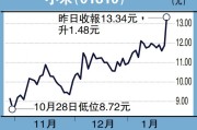 小米高开8% 创历史新高