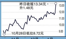 小米高开8% 创历史新高