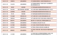 开年13天各新增19家和12家 深市公司回购增持“大军”持续扩容