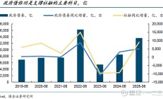 北京地区2025年一季度社融增量超8425亿 进一步加大对实体经济支持力度