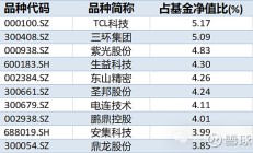 2025年科技类基金“狂飙”：多只产品净值翻倍，2026年AI主线引领布局新方向