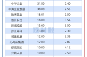 13家上市券商发布业绩快报 6家营收超百亿元